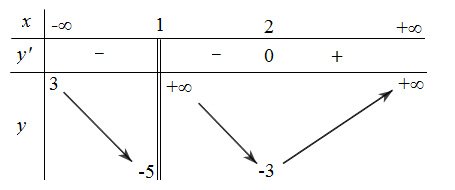 Cho hàm số y = f(x) có bảng biến thiên như sau:Số các đường tiệm cận (tiệm cận đứng và tiệm cận ngang) của đồ thị hàm số đã cho bằng (ảnh 1)