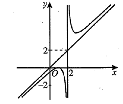 Cho hàm số y = f(x) có đồ thị như hình vẽ dưới đây. Phương trình đường tiệm cận xiên của đồ thị hàm số là (ảnh 1)