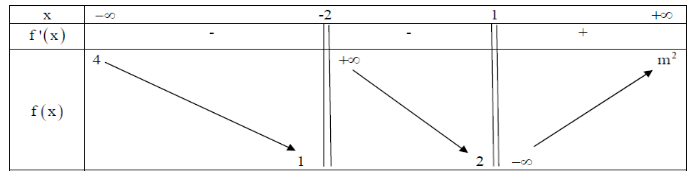 Cho hàm số y = f(x) có bảng biến thiên    Có bao nhiêu giá trị nguyên của m ∈ [−4; 4] để đồ thị hàm số có 4 tiệm cận. (ảnh 1)