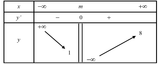 Cho đồ thị hàm số y = f(x) có bảng biến thiên xác định như hình. Biết rằng đồ thị hàm số có tiệm cận đứng x = x0, tiệm cận ngang y = y0 và x0y0 = 16. Tìm m. (ảnh 1)