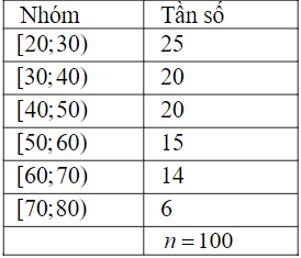 Bảng sau biểu diễn mẫu số liệu ghép nhóm về độ tuổi của cư dân trong một khu phố.Khi đó:a) Khoảng biến thiên của mẫu số liệu ghép  (ảnh 1)