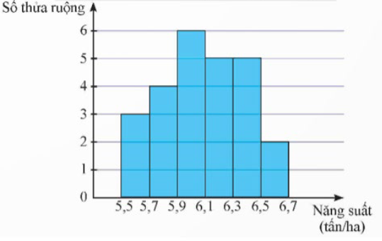  Kết quả khảo sát năng suất (đơn vị: tấn/ha) của một số thửa ruộng được minh họa ở biểu đồ sau:Khi đó:a) Có 25 thửa ruộng đuộc khảo sát.b) Từ biểu đồ, ta có bảng tần số ghép nhóm của mẫu số l (ảnh 1)
