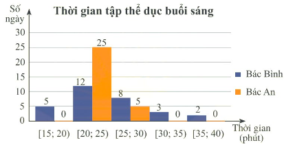 Biểu đồ dưới đây thống kê thời gian tập thể dục buổi sáng mỗi ngày trong tháng 9/2022 của bác Bình và bác An.    Xét các mệnh đề dưới đây:  a) Khoảng biến thiên của mẫu số liệu ghép nhóm về thời gian tập thể dục buổi sáng của bác Bình là 25 (phút). (ảnh 1)