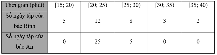 Biểu đồ dưới đây thống kê thời gian tập thể dục buổi sáng mỗi ngày trong tháng 9/2022 của bác Bình và bác An.    Xét các mệnh đề dưới đây:  a) Khoảng biến thiên của mẫu số liệu ghép nhóm về thời gian tập thể dục buổi sáng của bác Bình là 25 (phút). (ảnh 2)