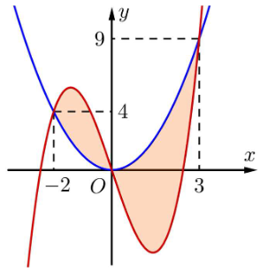 Diện tích hình phẳng giới hạn bởi đồ thị các hàm số  y = x^3 − 6 x , y = x^2  (phần tô đậm trong hình sau) bằng: (ảnh 1)