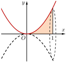 Cho hình (H) giới hạn bởi các đường  y = x^2 , x = 1  và trục hoành. Quay hình (H) quanh trục  O x  ta được khối tròn xoay có thể tích là (ảnh 1)