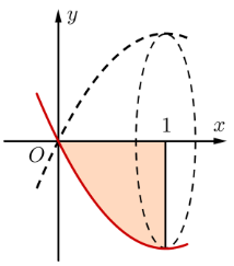 Cho hình phẳng (H) giới hạn bởi các đường  y = x^2 − 2 x , trục hoành, trục tung và đường thẳng  x = 1.  Tính thể tích V của khối tròn xoay khi quay (H) quanh trục  O x . (ảnh 1)