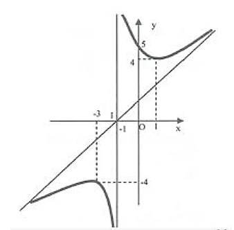 Cho hàm số y = f(x) có đồ thị như hình vẽĐồ thị hàm số đã cho có bao nhiêu đường tiệm cận? (ảnh 1)