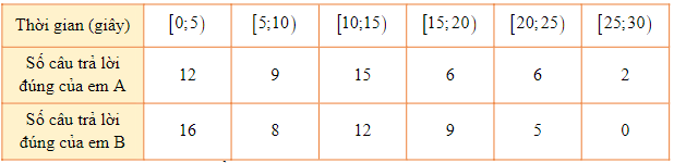 Kiểm tra khả năng tính nhẩm nhanh của hai đứa trẻ A và B bằng 50 câu hỏi cộng 2 số tự nhiên có hai chữ số, trừ số tự nhiên có hai chữ số cho số tự nhiên có một chữ số. Bấm giờ từ lúc màn hình (ảnh 1)