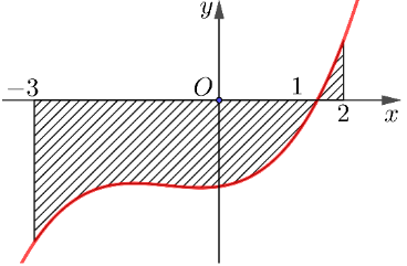 Gọi  S  là diện tích hình phẳng giới hạn bởi các đường  y = f ( x ) , trục hoành và hai đường thẳng  x = − 3 , x = 2 . Đặt  a = 1 ∫ − 3   f ( x ) d x , b = 2 ∫ 1   f ( x ) d x . (ảnh 1)