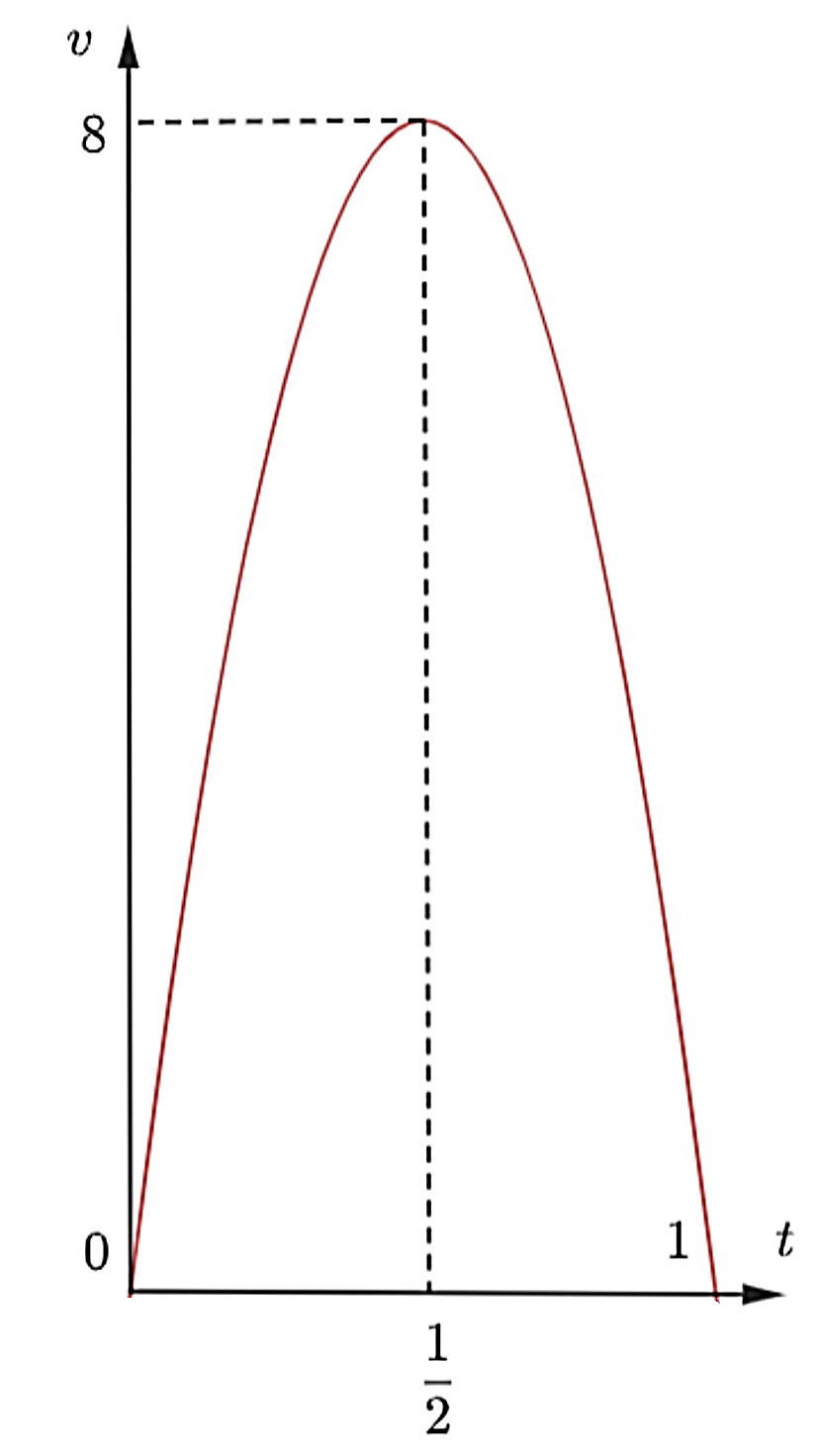 Một người chạy trong thời gian 1 giờ, vận tốc  v  (km/h) phụ thuộc vào thời gian t (h) có đồ thị là một phần parabol với đỉnh  I ( 1/2 ; 8 )  và trục đối xứng song song với trục tung như hình bên. Tính quãng đường  s  người đó chạy được trong khoảng thời gian 45 phút, kể từ khi chạy? (ảnh 1)