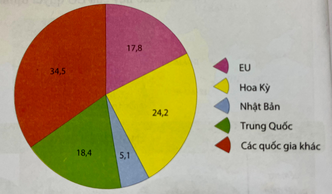 Con hãy lựa chọn đáp án Đúng hoặc SaiBiểu đồ cơ cấu GDP của thế giới phân theo quốc gia và khu vực năm 2021 (đơn vị:%)- 3 quốc gia gồm Nhật Bản, Trung Quốc, Hoa Kỳ và 1 khu vực là EU đã chiếm (ảnh 1)