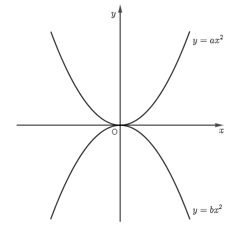 Cho hai đường parabol trong mặt phẳng tọa độ  O x y .  Khẳng định nào sau đây là đúng? (ảnh 1)