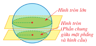 Khi cắt hình cầu tâm  O  bán kính  R  bởi một mặt phẳng bất kỳ thì mặt cắt thu được luôn là một (ảnh 1)