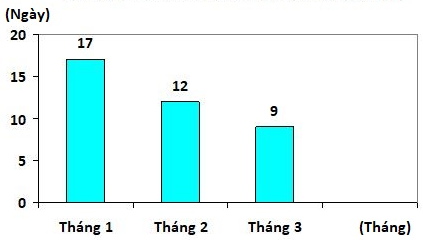 Biểu đồ dưới đây nói về số ngày mưa trong ba tháng đầu năm 2005.SỐ NGÀY MƯA TRONG BA THÁNG ĐẦU NĂM 2005Quan sát biểu đồ và điền đáp án đúng (ảnh 1)