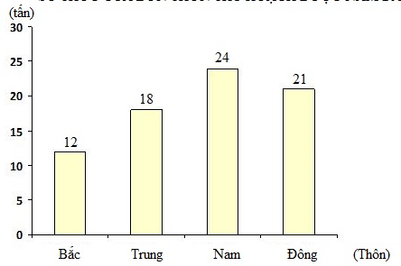  Cho biểu đồ sau:SỐ THÓC CỦA BỐN THÔN THU HOẠCH ĐƯỢC NĂM 2015Quan sát biểu đồ trên và điền số thích hợp vào ô trống:Thôn Đông thu hoạch được (ảnh 1)