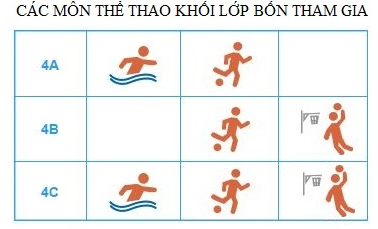  Biểu đồ dưới đây nói về các môn thể thao khối lớp Bốn tham gia:Khối lớp Bốn có mấy lớp tham gia, đó là những lớp nào? (ảnh 1)