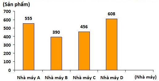 Cho biểu đồ như bên dưới:SỐ SẢN PHẨM BỐN NHÀ MÁY ĐÃ SẢN XUẤT ĐƯỢC TRONG BA THÁNGNhìn vào biểu đồ trên hãy sắp xếp các nhà máy theo số sản phẩm mà từng nhà máy sả (ảnh 1)