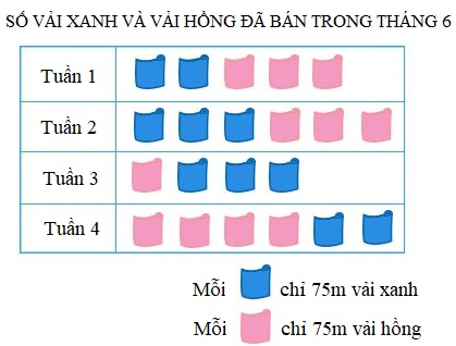 Biểu đồ dưới đây nói về số vải xanh và vải hồng đã bán tron tháng 6:Tổng số vải của tuần 2 và tuần 4 nhiều hơn tổng số vải của tuần 1 và tuần 3 số mét là: (ảnh 1)