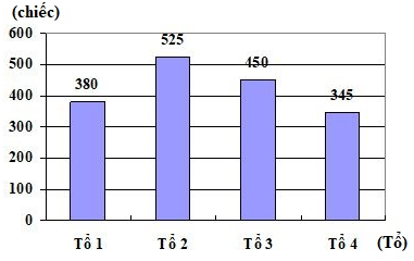 Biểu đồ dưới đây nói về số chiếc áo bốn tổ công nhân may được trong một tháng:SỐ CHIẾC ÁO BẢN TỎ CÔNG NHÂNMAY ĐƯỢC TRONG MỘT THÁNGQuan sát biểu đồ trên và cho bi (ảnh 1)