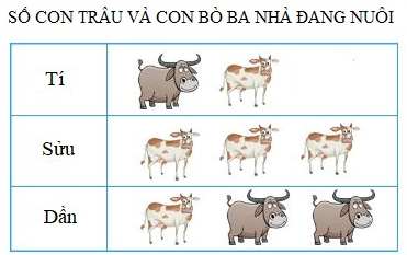 Cho biểu đồ sau:Quan sát biểu đồ và cho biết nhà ai nuôi nhiều bò nhất? (ảnh 1)