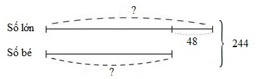 Cho hai số tự nhiên biết rằng trung bình cộng của hai số đó là 122 và số lớn hơn số bé 48 đơn vị.  Vậy tích của hai số đó là: …. (ảnh 1)