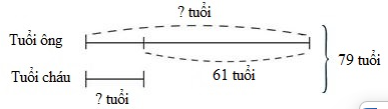 Trước đâu 4 năm, tổng số tuổi của ông và cháu là 71 tuổi. Biết rằng ông hơn cháu 61 tuổi. Tính tuổi của mỗi người hiện nay. (ảnh 1)