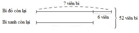 Có một hộp bi xanh và một hộp bi đỏ, tổng số bi của 2 hộp là 72 viên bi. Biết rằng nếu lấy ra ở mỗi hộp 10 viên bi thì số bi đỏ còn lại nhiều hơn số bi xanh còn lại là 6 viên bi. Hỏi lúc đầu mỗi hộp có bao nhiêu viên bi? (ảnh 1)