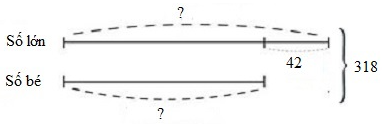Tìm hai số biết tổng của chúng là 318 và hiệu là 41 (ảnh 1)