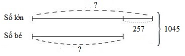 Tổng của hai số lad 1 045, hiệu hai số là 257. Vậy hai số đó là 653 và 392.  Đúng hay sai. (ảnh 1)