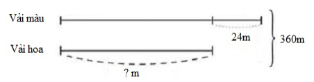 Một cửa hàng có 360 m vải hoa và vải màu, trong đó số mét vải hoa ít hơn số mét vải màu là 24 m. Vậy cửa hàng có ….. mét vải hoa. (ảnh 1)