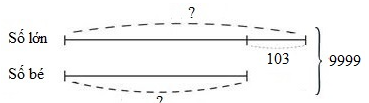 Tổng của 2 số là số lớn nhất có 4 chữ số, hiệu của 2 số là số lẻ nhỏ nhất có 3 chữ số khác nhau. Vậy hai số đó là: (ảnh 1)