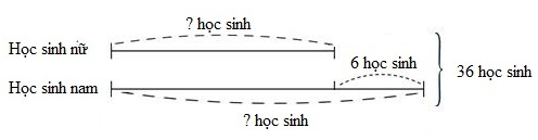 Lớp 4A có 4 tổ, mỗi tổ có 9 học sinh. Số học sinh nữ ít hơn số học sinh nam là 6 học sinh.  Vậy lớp 4A có ….. học sinh nam, …. học sinh nữ. (ảnh 1)