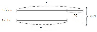 Tìm hai số biết tổng của chúng là 345 và hiệu là 29. (ảnh 1)