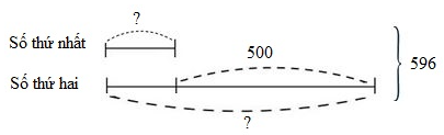 Cho hai số có tổng bằng 596, biết rằng nếu viết thêm một chữ số 5 vào bên trái số thứ nhất thì được số thứ hai. Vậy số thứ nhất là ….., số thứ hai là ….. (ảnh 1)