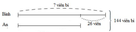 An và Bình có tất cả 144 viên bi. Nếu An cho Bình 15 viên bi thì khi đó Bình sẽ có nhiều hơn An là 26 viên bi.  Vậy lúc đầu bạn An có …. viên bi, bạn Bình có ….. viên bi. (ảnh 1)