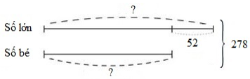 Tổng của hai số là 278, hiệu hai số là 52. Vậy hai số đó là 166 và 112. Đúng hay sai? (ảnh 1)