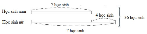 Điền số thích hợp vào ô trống:  Lớp 4A có 36 học sinh. Số học sinh nam ít hơn số học sinh nữ là 4 học sinh. Vậy lớp 4A có ….. học sinh nam, …. Học sinh nữ. (ảnh 1)