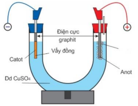 Thực hiện thí nghiệm điện phân dung dịch CuSO4 theo hình vẽ dưới đây:Cho các nhận định sau:Phát biểuĐúngSaia. Trong quá trình điện phân, pH của dung dịch sẽ giảm dầnb. Dung dịch sau điện phân (ảnh 1)