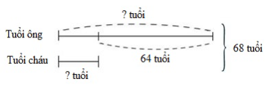 Hiện nay tổng số tuổi của hai ông cháu là 68 tuổi. Biết rằng 5 năm nữa cháu kém ông 64 tuổi. Tính tuổi của mỗi người hiện nay. (ảnh 1)