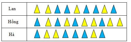 SỐ TAM GIÁC BA BẠN CẮT ĐƯỢCQuan sát biểu đồ và cho biết bạn nào cắt được nhiều tam giác màu vàng nhất. (ảnh 1)