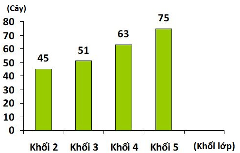 Quan sát biểu đồ và điền số thích hợp vào ô trống:Bốn khối lớp đã trồng được tất cả ….. cây (ảnh 1)