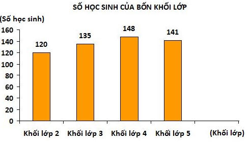 Biểu đồ dưới đây nói về số học sinh của bốn khối lớp ở một trường tiểu học (ảnh 1)