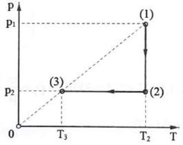 Một lượng khí helium ( = 4) có khối lượng m = 1,0 g, nhiệt độ t1 = 127°C và thể tích V1 = 4,0 lít biến đổi qua hai giai đoạn- Đẳng nhiệt, thể tích tăng gấp hai lần.- Đẳng áp, thể tích trở về  (ảnh 1)