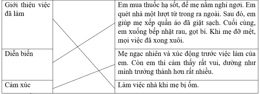 Nối.Giới thiệu việc đã làmEm mua thuốc hạ sốt, để mẹ nằm nghỉ ngơi. Em quét nhà một lượt từ trong ra ngoài. Sau đó, em giúp mẹ xếp quần áo đã giặt sạch. Cuối cùng, em xuống bếp nhặt rau, gọt  (ảnh 2)