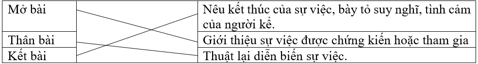 Nối các phần với nội dung cần trình bày.Mở bàiNêu kết thúc của sự việc, bày tỏ suy nghĩ, tình cảm của người kể.Thân bàiGiới thiệu sự việc được chứng kiến hoặc tham giaKết bàiThuật lại diễn bi (ảnh 2)