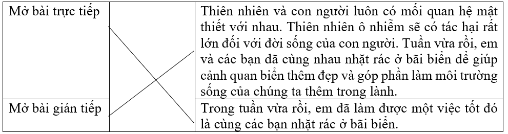 Nối các kiểu mở bài với ví dụ phù hợp.Mở bài trực tiếpThiên nhiên và con người luôn có mối quan hệ mật thiết với nhau. Thiên nhiên ô nhiễm sẽ có tác hại rất lớn đối với đời sống của con người (ảnh 1)