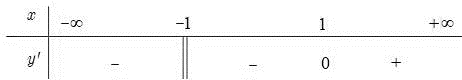 Cho hàm số y = f(x) có bảng xét dấu của đạo hàm như hình vẽ. Hàm số đã cho nghịch biến trên khoảng nào dưới đây? (ảnh 1)
