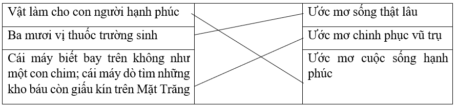 Mỗi một phát minh dưới đây của các bạn nhỏ ở Vương quốc Tương Lai tương ứng với ước mơ nào của con người?Vật làm cho con người hạnh phúcƯớc mơ sống thật lâuBa mươi vị thuốc trường sinhƯớc mơ  (ảnh 2)