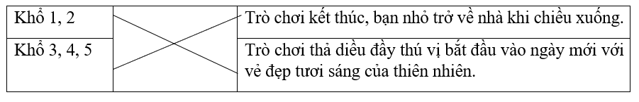 Nối các khổ thơ với nội dung tương ứng.Khổ 1, 2Trò chơi kết thúc, bạn nhỏ trở về nhà khi chiều xuống.Khổ 3, 4, 5Trò chơi thả diều đầy thú vị bắt đầu vào ngày mới với vẻ đẹp tươi sáng của thiê (ảnh 2)